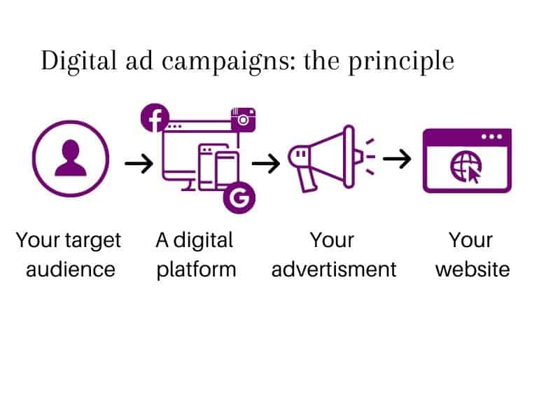 digital campaign process