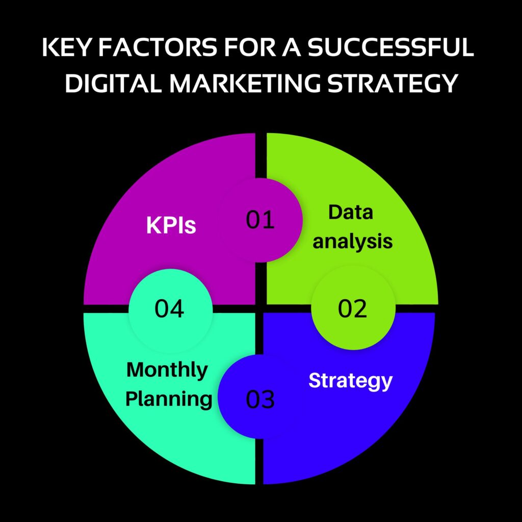 factors of digital marketing strategy infographic
