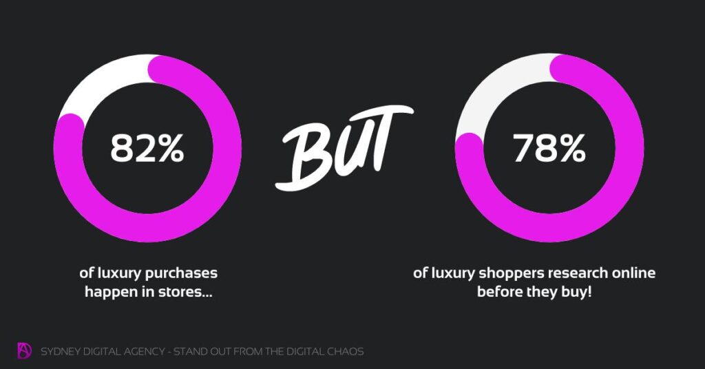 Online search for luxury brands statistics